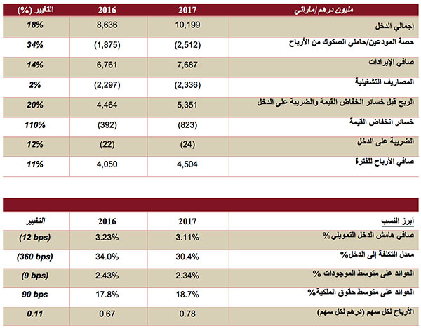 YearEnd-2017-DIB-Financial-Results-for-DIB-Group-Final-AR-1.jpg
