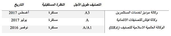 YearEnd-2017-DIB-Financial-Results-for-DIB-Group-Final-AR-10.jpg