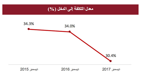 YearEnd-2017-DIB-Financial-Results-for-DIB-Group-Final-AR-2.jpg