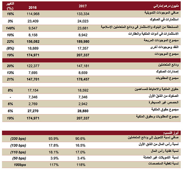 YearEnd-2017-DIB-Financial-Results-for-DIB-Group-Final-AR-4.jpg