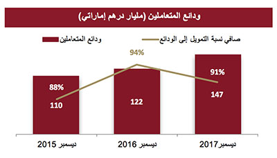 YearEnd-2017-DIB-Financial-Results-for-DIB-Group-Final-AR-8.jpg