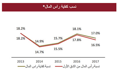 YearEnd-2017-DIB-Financial-Results-for-DIB-Group-Final-AR-9.jpg