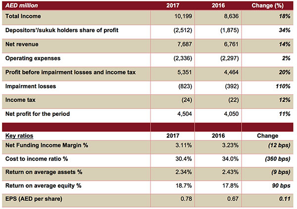 YearEnd-2017-DIB-Financial-Results-for-DIB-Group-Final-EN-1.jpg