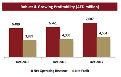 YearEnd-2017-DIB-Financial-Results-for-DIB-Group-Final-EN-3.jpg