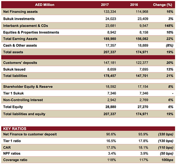 YearEnd-2017-DIB-Financial-Results-for-DIB-Group-Final-EN-4.jpg