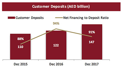YearEnd-2017-DIB-Financial-Results-for-DIB-Group-Final-EN-8.jpg